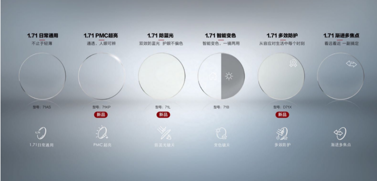 明月镜片1.71产品再扩军,六大系列引领行业升级